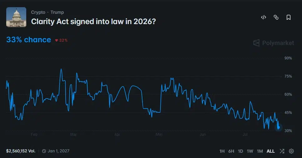 Polymarket chart shows the CLARITY Act’s 2026 passage odds falling to 33% after peaking above 80% in February.