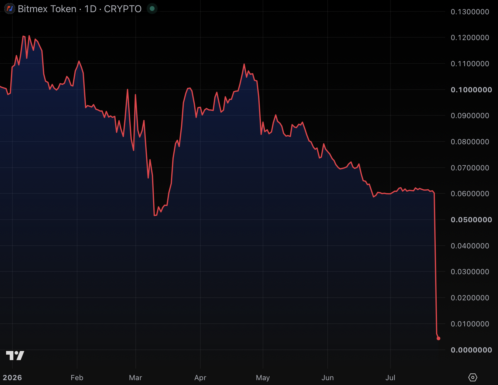 Inside the mystery of BitMEX's insurance fund