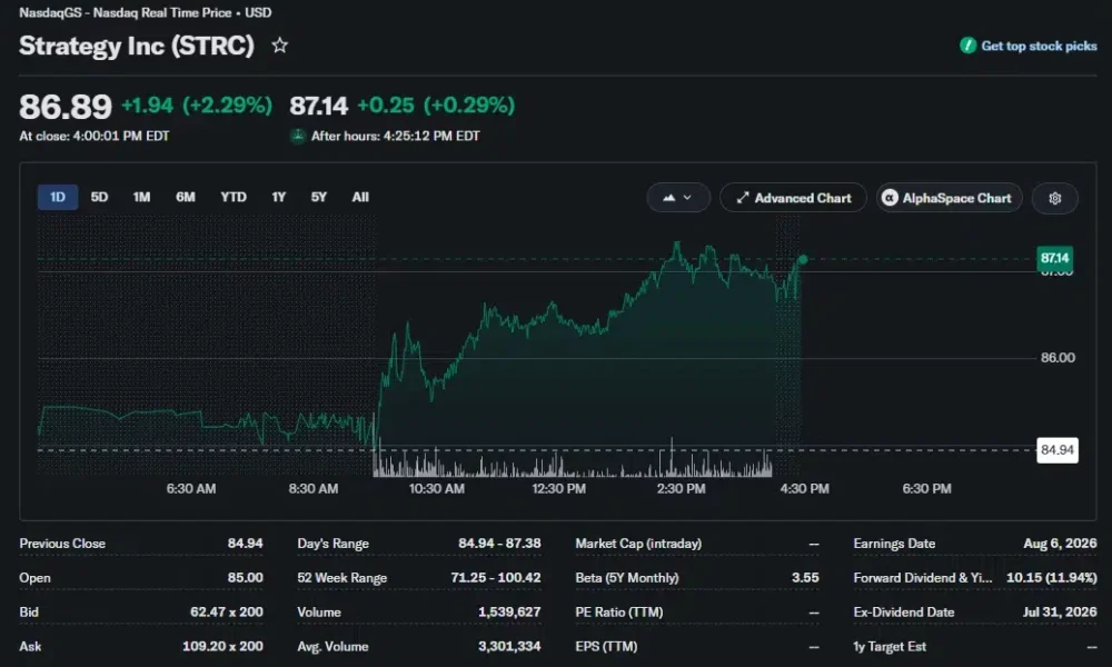 Strategy’s STRC stock rises 2.29% to $86.89 but remains below its $100 par value.