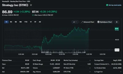Strategy’s STRC stock rises 2.29% to $86.89 but remains below its $100 par value.