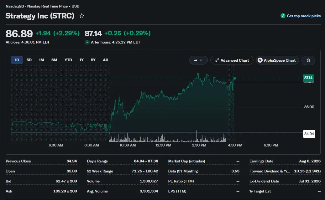 Strategy’s STRC stock rises 2.29% to $86.89 but remains below its $100 par value.