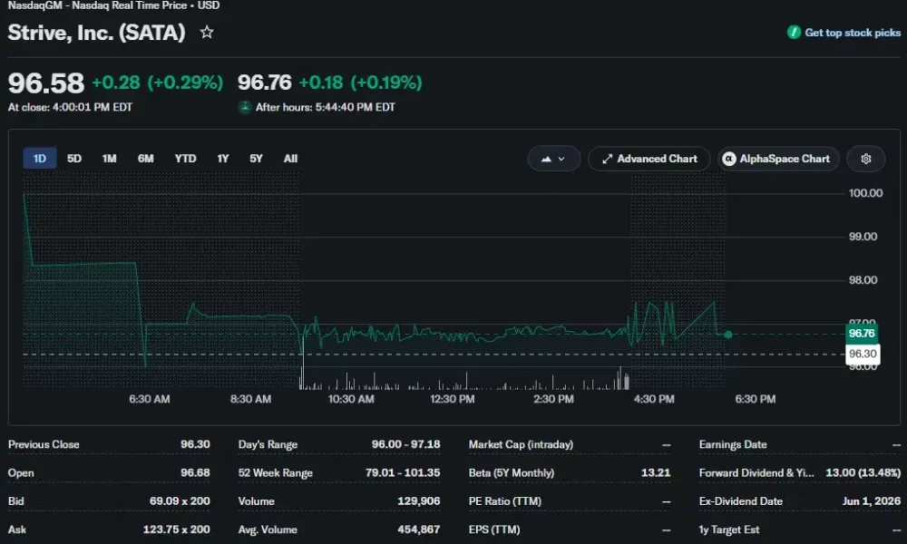 Strive’s SATA stock trades at $96.58, approaching its $100 par value.
