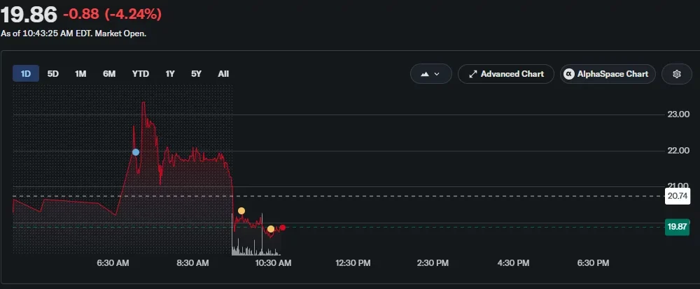 CORZ intraday chart shows shares falling 4.24% to $19.86.