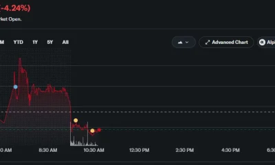 CORZ intraday chart shows shares falling 4.24% to $19.86.