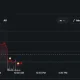 CORZ intraday chart shows shares falling 4.24% to $19.86.