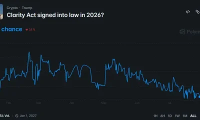 Polymarket chart shows CLARITY Act passage odds falling to 34% in July 2026.