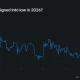 Polymarket chart shows CLARITY Act passage odds falling to 34% in July 2026.
