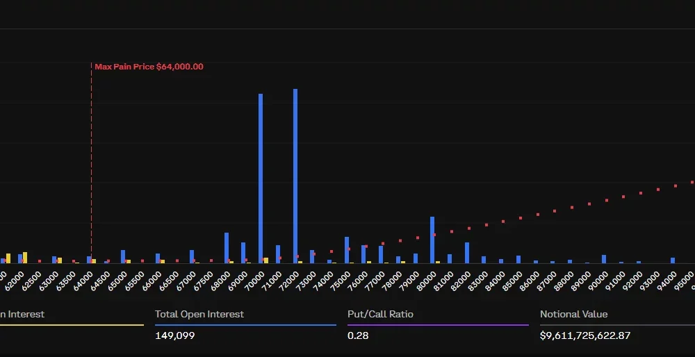 Bitcoin’s July 31 options show $9.61 billion in open interest, 116,260 BTC in calls, and max pain at $64,000.