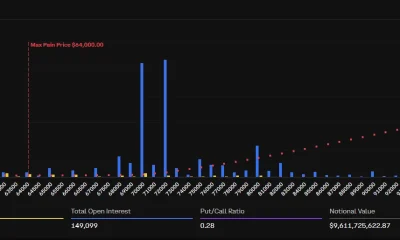 Bitcoin’s July 31 options show $9.61 billion in open interest, 116,260 BTC in calls, and max pain at $64,000.
