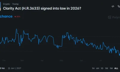 Polymarket chart showing the CLARITY Act’s 2026 passage odds falling to 30%.