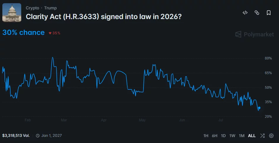 Polymarket chart showing the CLARITY Act’s 2026 passage odds falling to 30%.