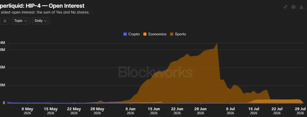 Hyperliquid HIP-4 open interest chart showing sports markets peaking near $34 million before plunging through July 2026.