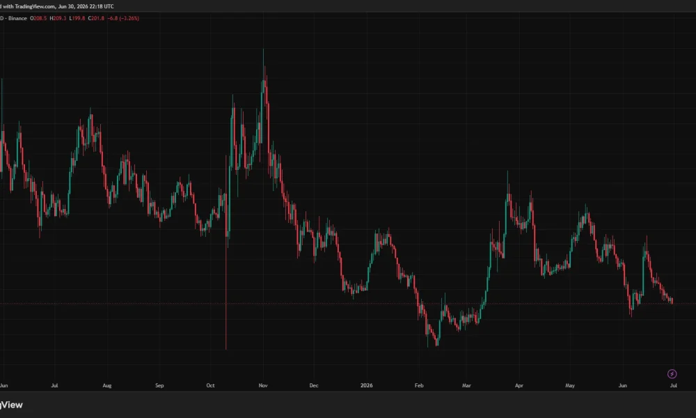 TAO daily price chart showing a broad downtrend, with the token falling toward the $200 support level after repeated lower highs.