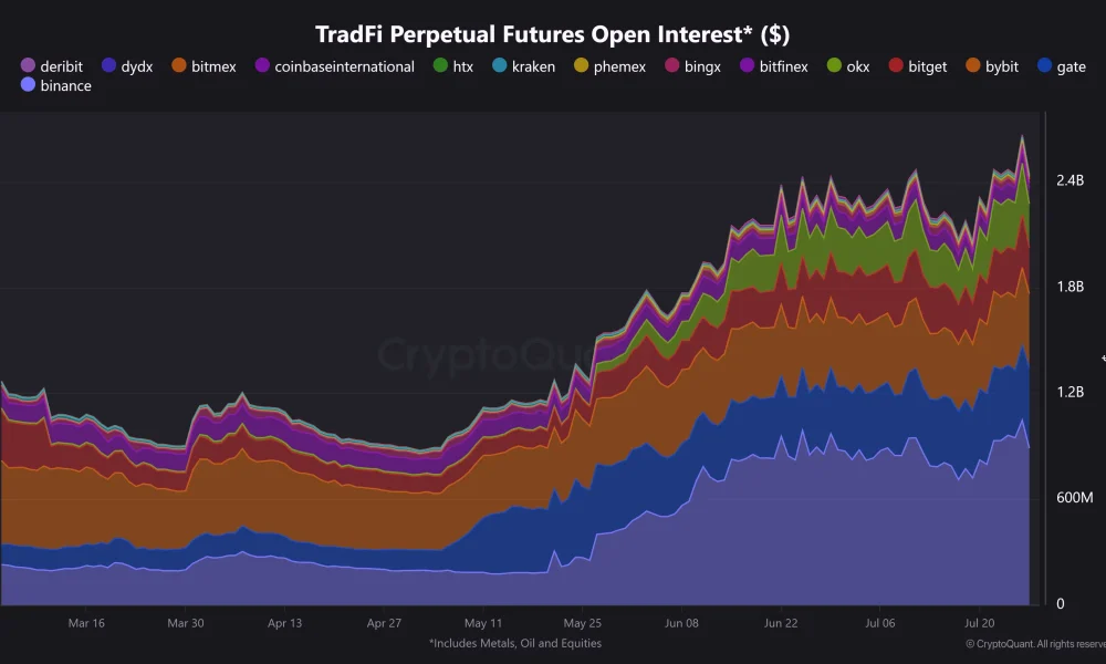 TradFi perpetual futures open interest doubles to over $2 billion between late May and July 2026.