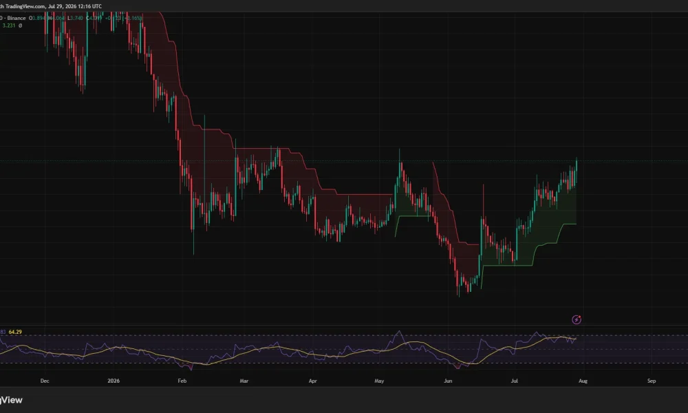 Uniswap daily chart shows UNI reclaiming $4 as RSI rises to 66.83 and Supertrend support holds at $3.23.