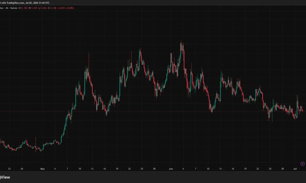 Venice VVV price chart with support near $14.50 and the $21 all-time high marked.