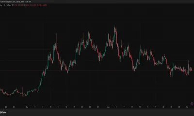 Venice VVV price chart with support near $14.50 and the $21 all-time high marked.