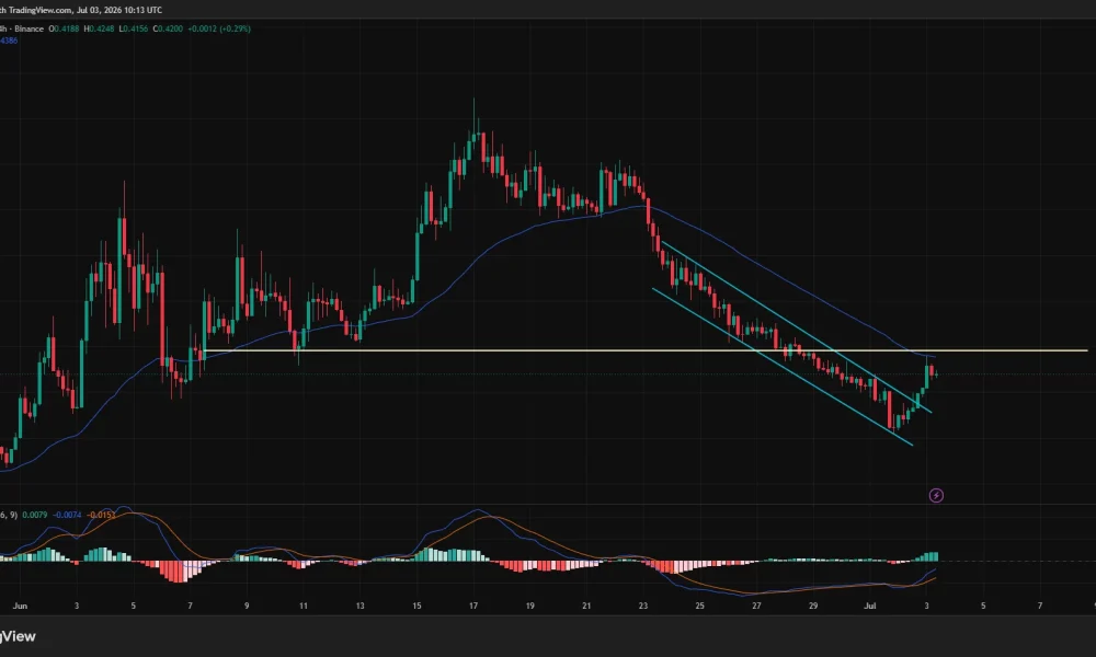 Worldcoin 4-hour chart showing a breakout above a descending channel, with bulls testing the 50-day EMA near $0.44.