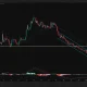 Worldcoin 4-hour chart showing a breakout above a descending channel, with bulls testing the 50-day EMA near $0.44.