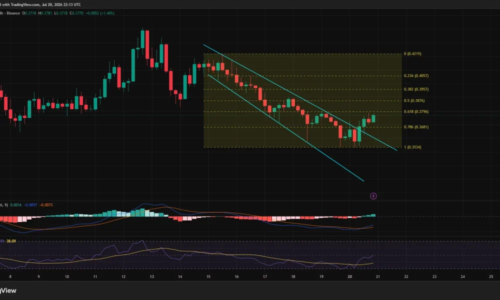 Four-hour WLD price chart showing a descending channel breakout near $0.377.