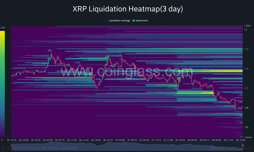 XRP three-day liquidation heatmap highlighting dense leveraged liquidation clusters around $1.10–$1.14, with thinner liquidity below the current price near $1.08.