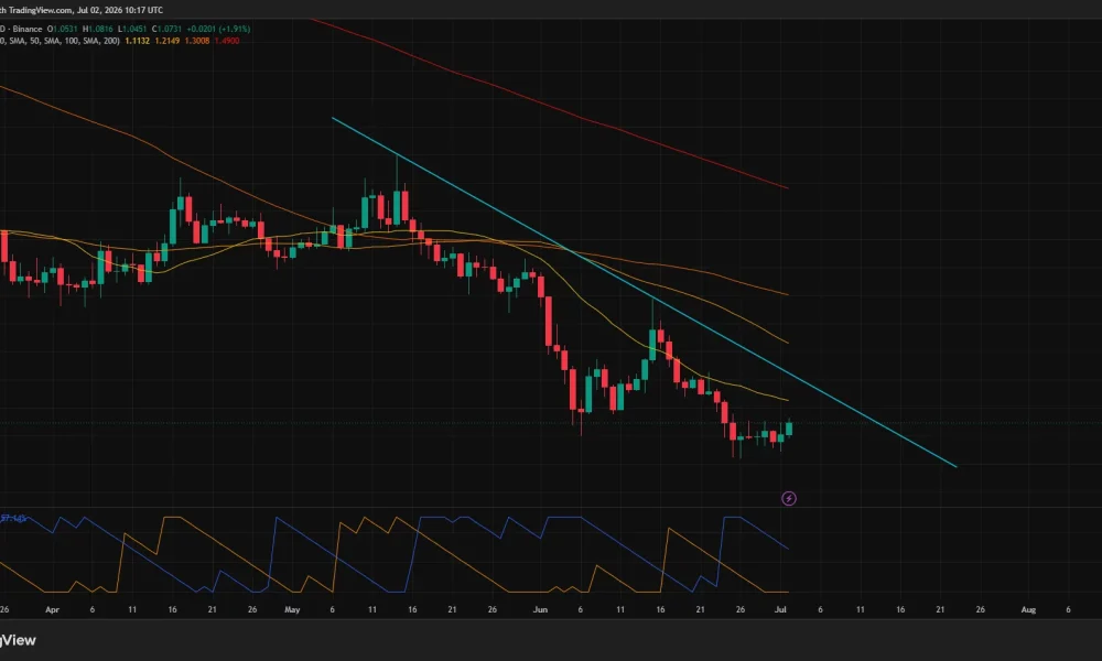 XRP daily chart showing price rebounding toward $1.07 while remaining below key moving averages and a descending trendline.