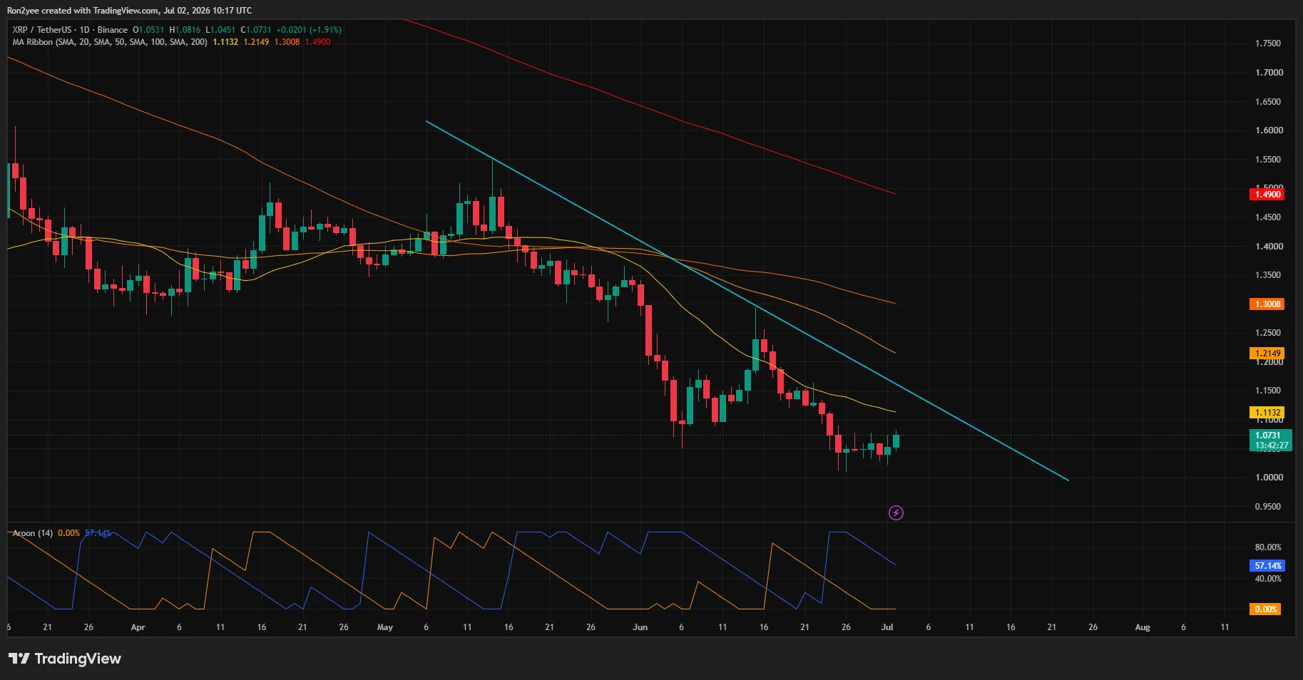 XRP daily chart showing price rebounding toward $1.07 while remaining below key moving averages and a descending trendline.