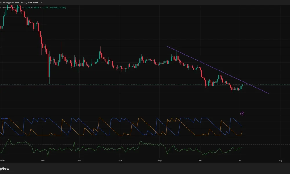 XRP price 1-day chart showing a breakout above a month-long descending trendline as the Supertrend flips bullish and price approaches resistance near $1.12.