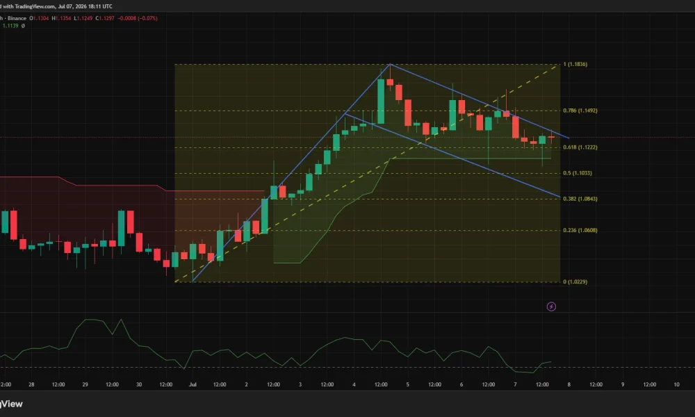 XRP 4-hour chart showing price consolidating near the $1.12 support level within a descending channel.
