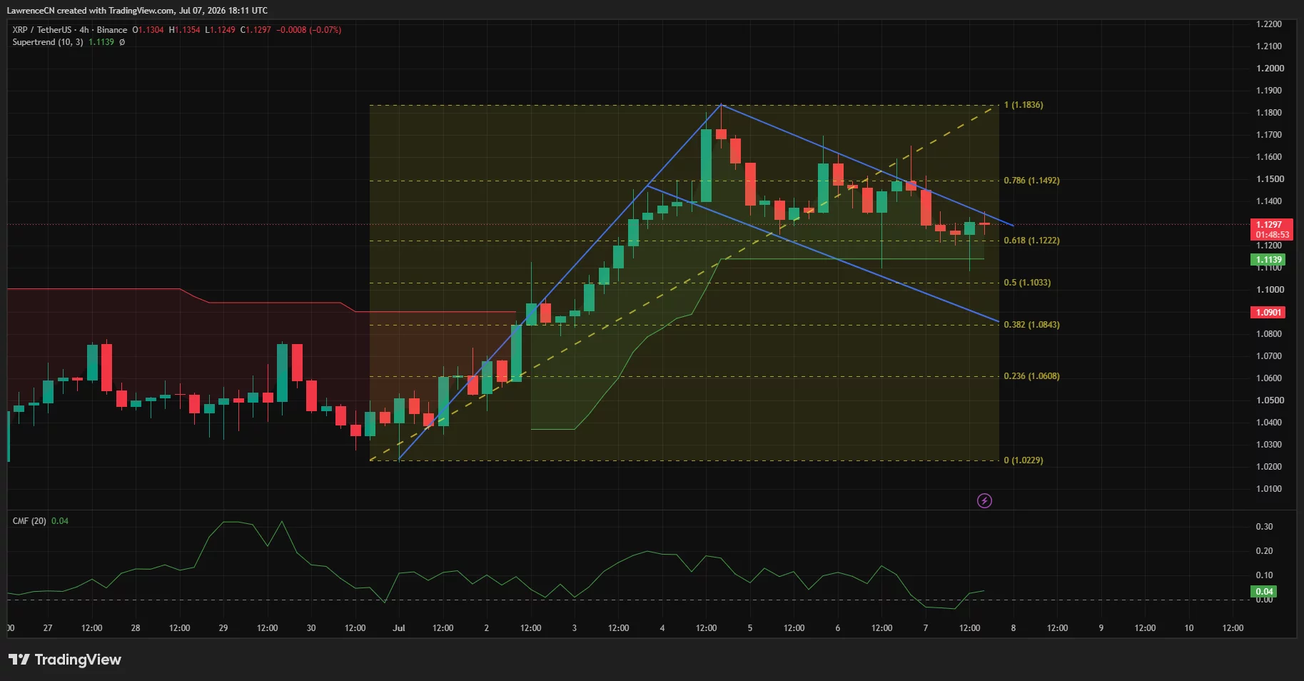 XRP 4-hour chart showing price consolidating near the $1.12 support level within a descending channel.