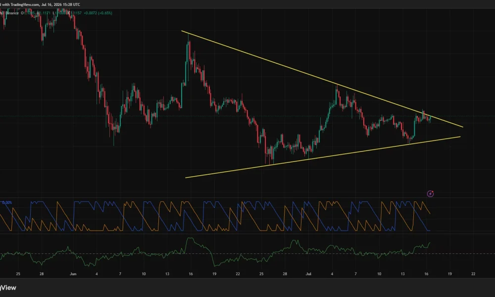 XRP 4-hour chart shows price testing a symmetrical triangle breakout.