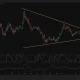XRP 4-hour chart shows price testing a symmetrical triangle breakout.