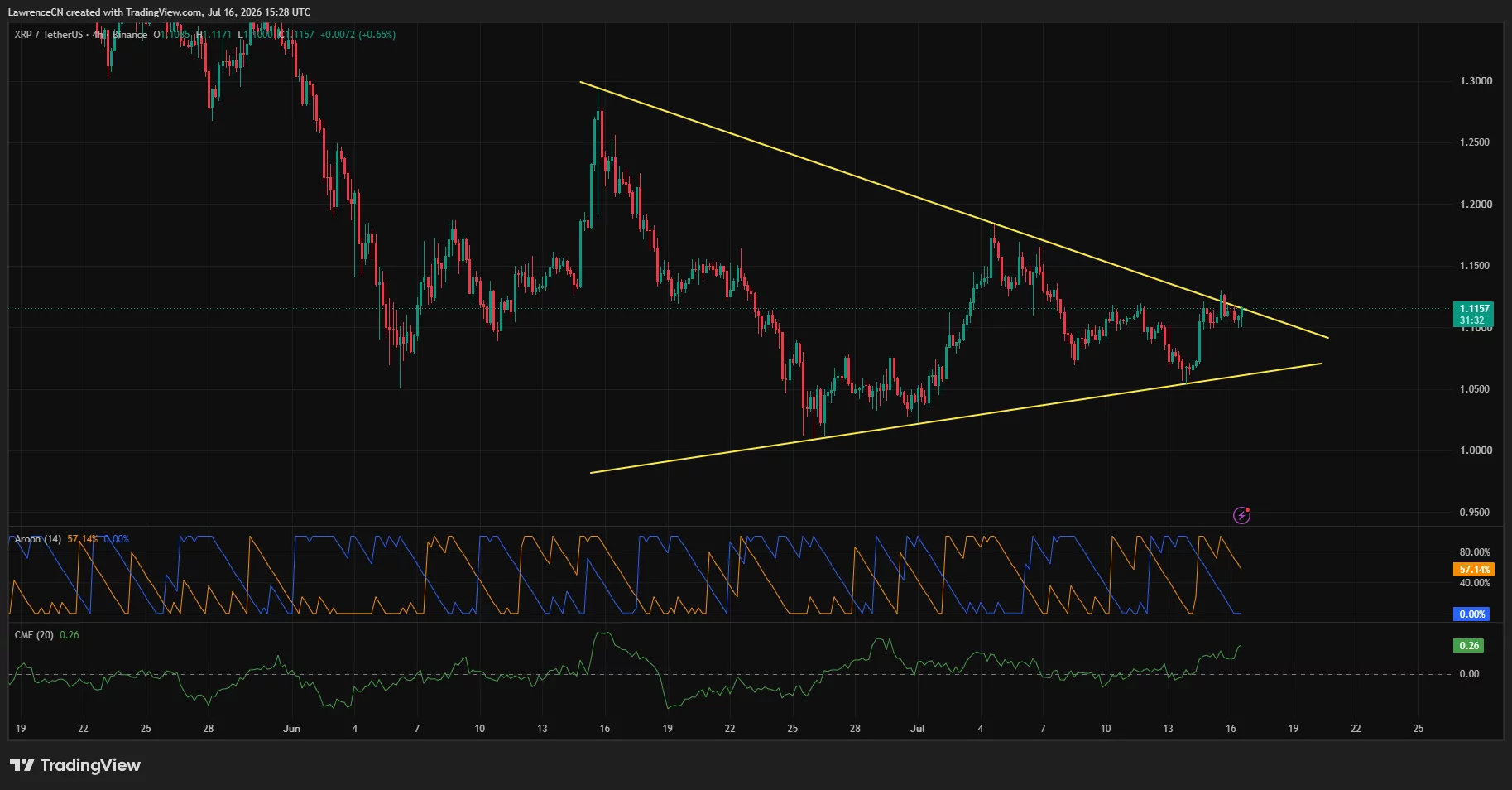 XRP 4-hour chart shows price testing a symmetrical triangle breakout.