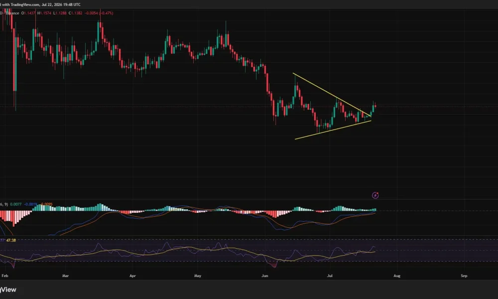 XRP daily chart shows a symmetrical triangle breakout above $1.13.