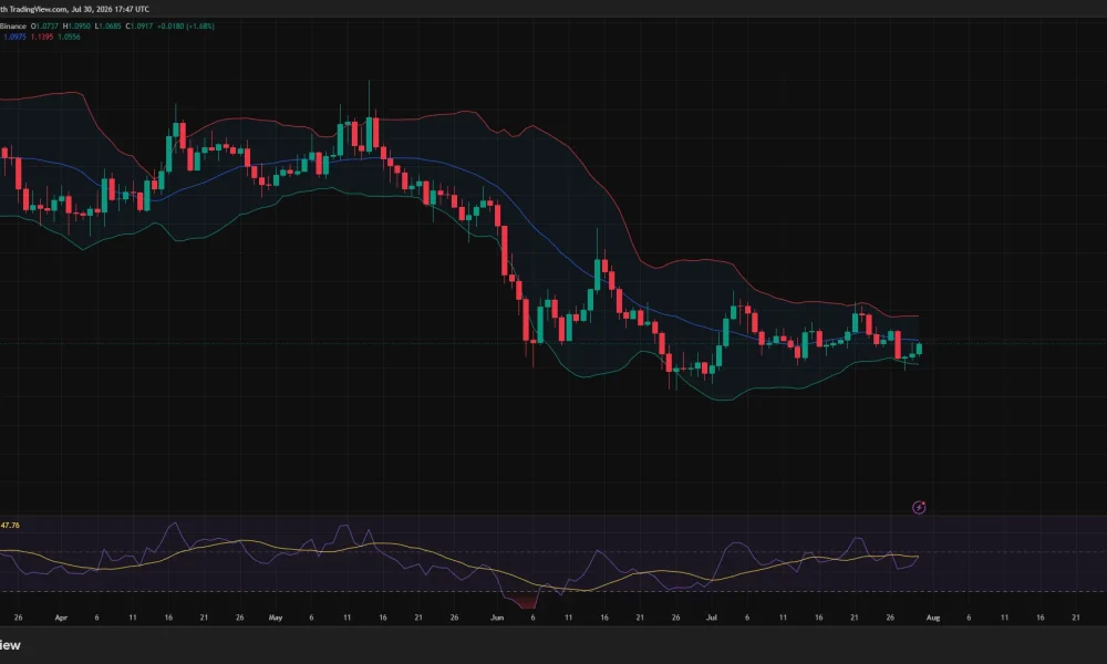 XRP daily chart shows price rebounding to $1.09 while RSI remains neutral below 50.