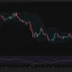 XRP daily chart shows price rebounding to $1.09 while RSI remains neutral below 50.