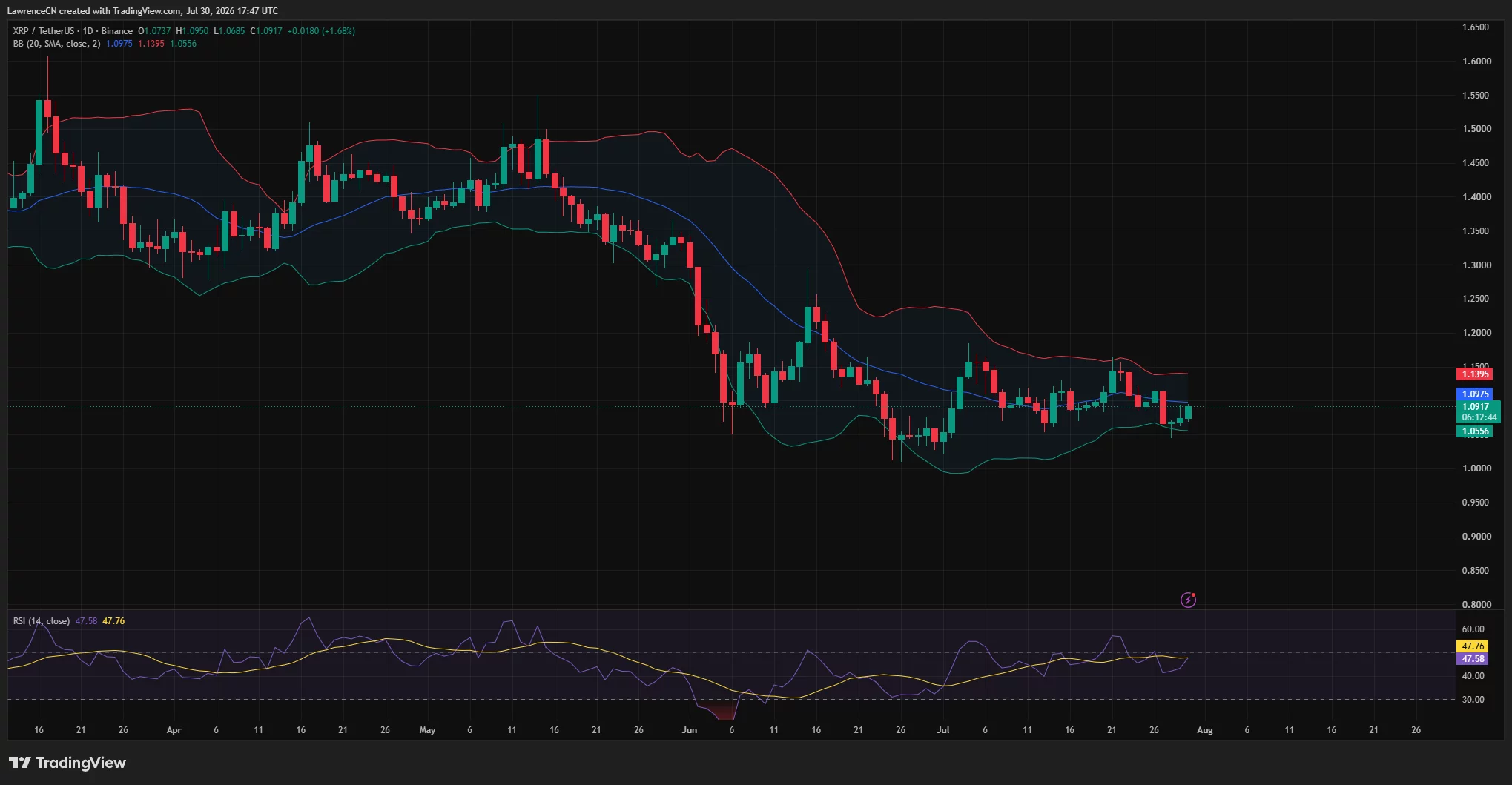 XRP daily chart shows price rebounding to $1.09 while RSI remains neutral below 50.