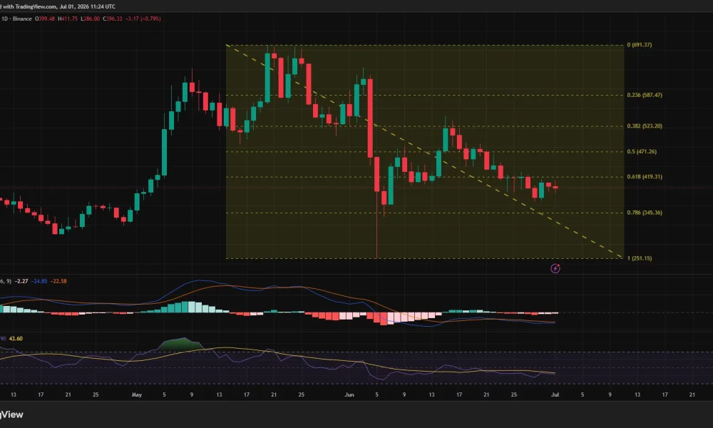 Zcash daily chart showing price trading below key Fibonacci resistance around $419 within a longer-term downtrend.