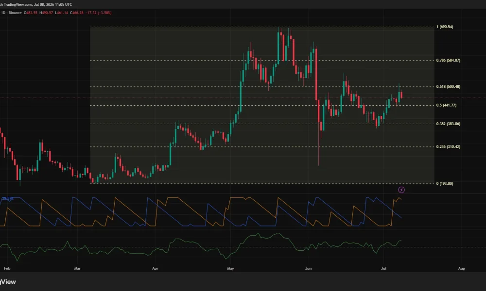 Zcash daily chart showing rejection at the $500 Fibonacci resistance and a pullback toward $466 while holding above the key $442 support level.