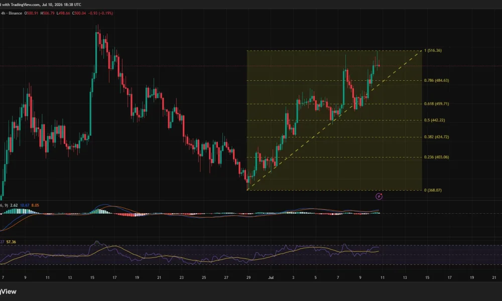 Zcash 4-hour chart showing a steady climb toward $500 with bullish MACD, RSI strength, and resistance around $510-$516.
