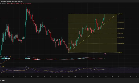 Zcash 4-hour chart showing a steady climb toward $500 with bullish MACD, RSI strength, and resistance around $510-$516.