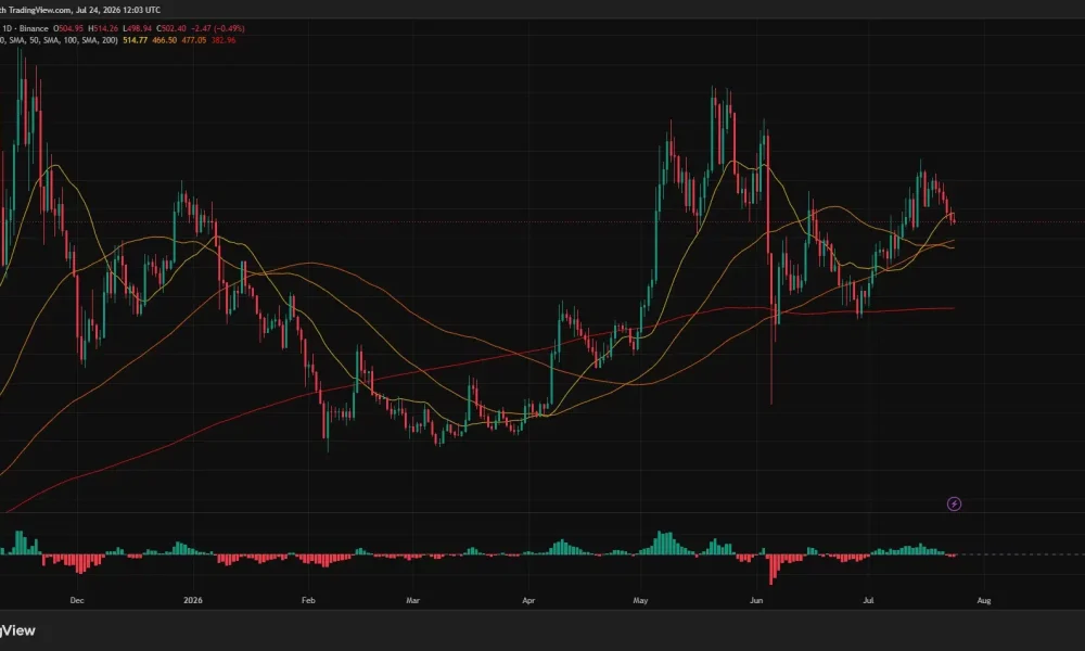 Zcash daily chart shows ZEC testing $500 below the 20-day SMA, with support near the 50-day SMA at $477.