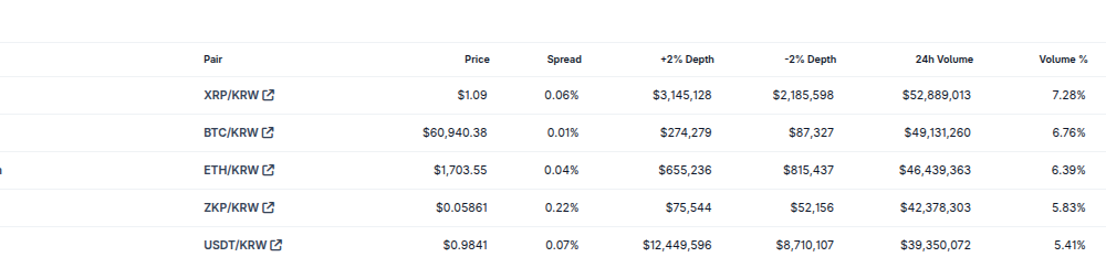 XRP Trading Volume Tops Bitcoin on Upbit. Source: CoinGecko