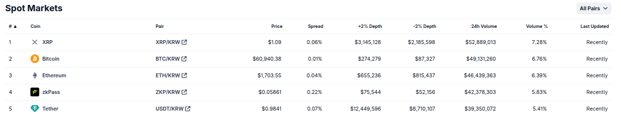XRP Trading Volume Tops Bitcoin on Upbit. Source: CoinGecko