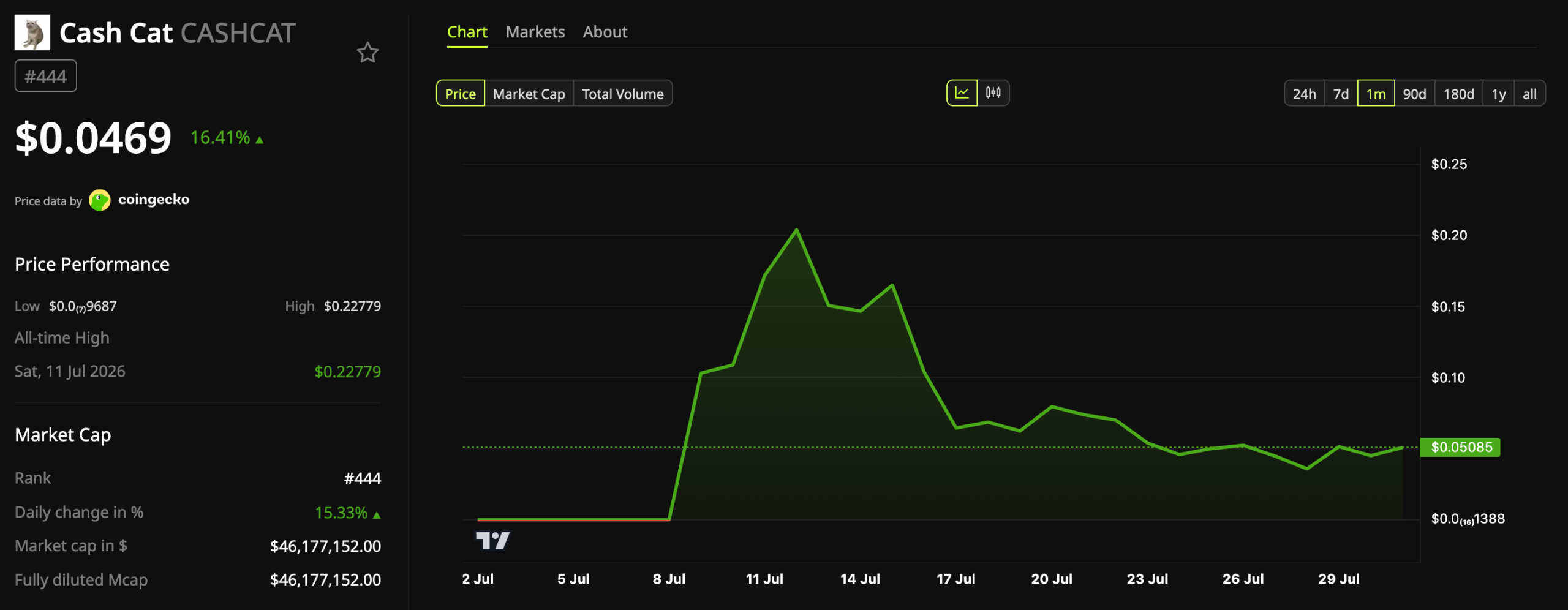 Cash Cat (CASHCAT) Price Performance