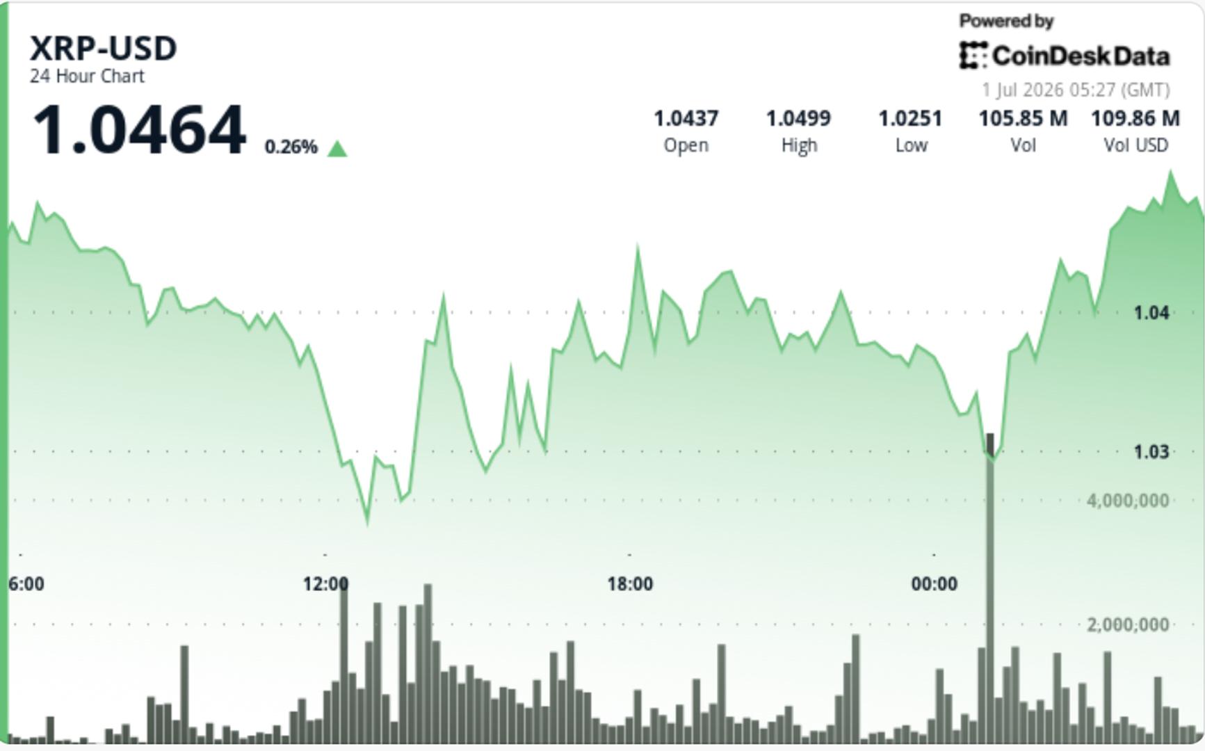 Ripple-linked token holds $1 as network activity improves