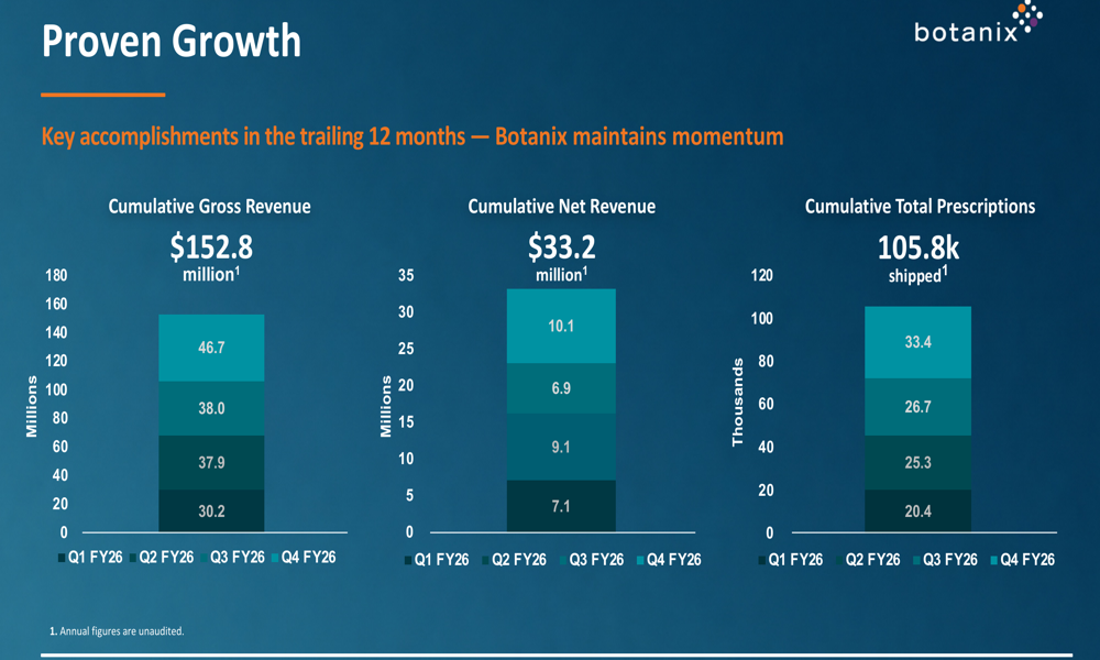 Botanix Q4 FY26 slides: revenue jumps 45% as stock slides
