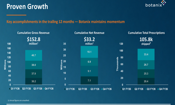 Botanix Q4 FY26 slides: revenue jumps 45% as stock slides