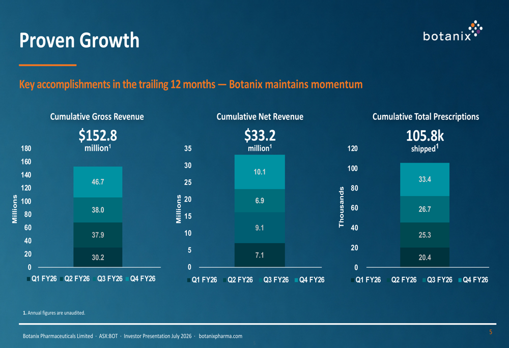 Botanix Q4 FY26 slides: revenue jumps 45% as stock slides