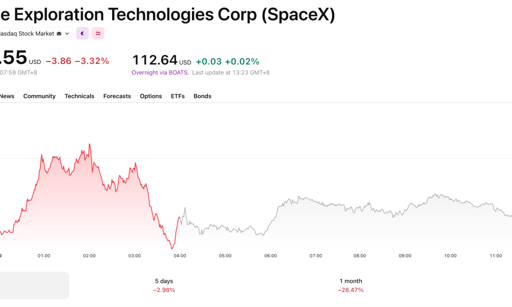SpaceX has been on a steady decline following its record-breaking IPO.